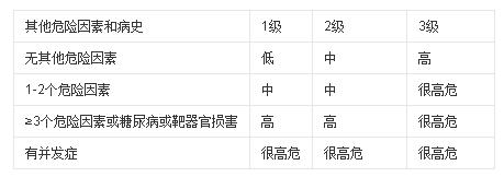 高血压常识 健康资讯 第2张