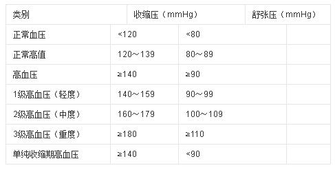 高血压常识 健康资讯 第1张